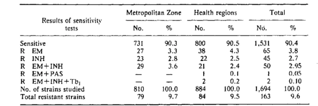 Table  1.  Primary resístance  in 1,694  strains of M. tuberculosis,  Chile,  1978.