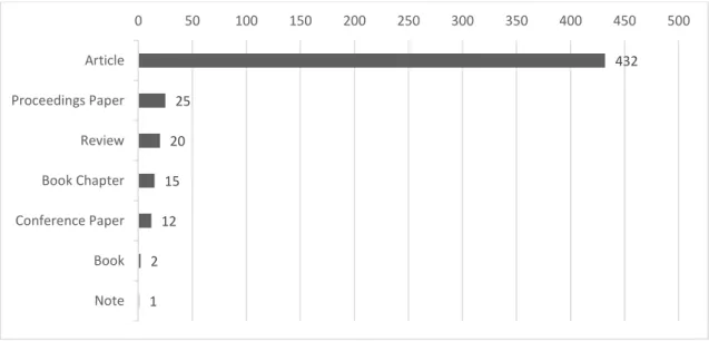 Figure 1 – Number of documents by type  