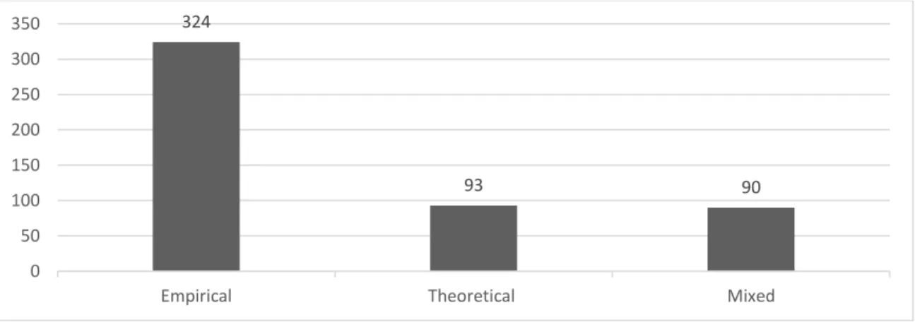 Figure 3 - Number of studies by category 