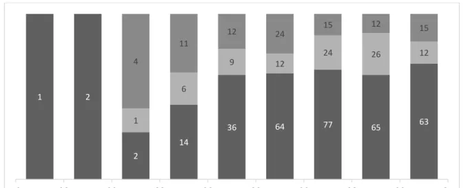 Figure 4 -– Number of studies by category and 5-years period 