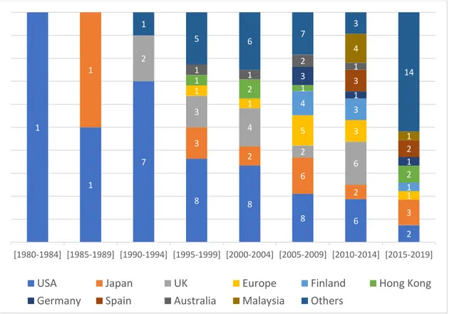 Figure 7 – Number of documents by home country focus and 5-year period 