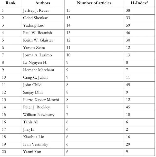 Table 4 - Top 20 most prolific authors on IJVs 