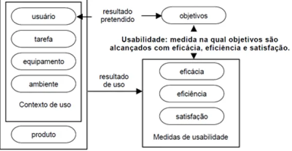 Figura 2 – Estrutura da usabilidade. Fonte: Norma ISO 9241/11 (1998).