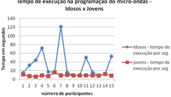 Figura 4 – Gráfico do tempo de execução na programação do micro-ondas. Fonte: BOSSE (2013).
