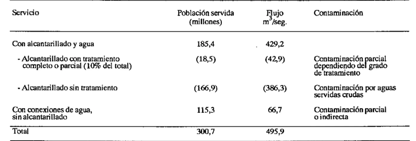 Cuadro 4.  Contaminación  estimada  por aguas servidas domésticas  en  25 países de América  latina y el Caribe, afio 2000.