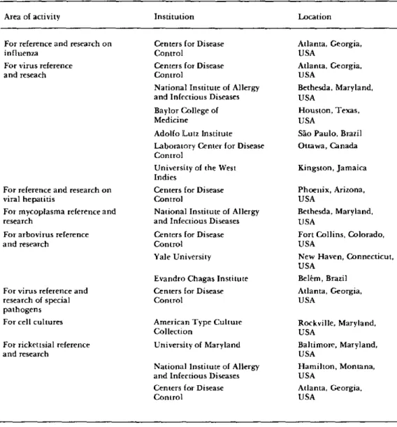 Table  1. WHO  collaborating  centers  for  viral  diseases  in  the Americas.