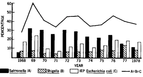 Figure  1.  Percentages  of pathogenic  enterobacteria  isolated  from  children  with acute  diarrhea,  Argentina,  1968-1978.