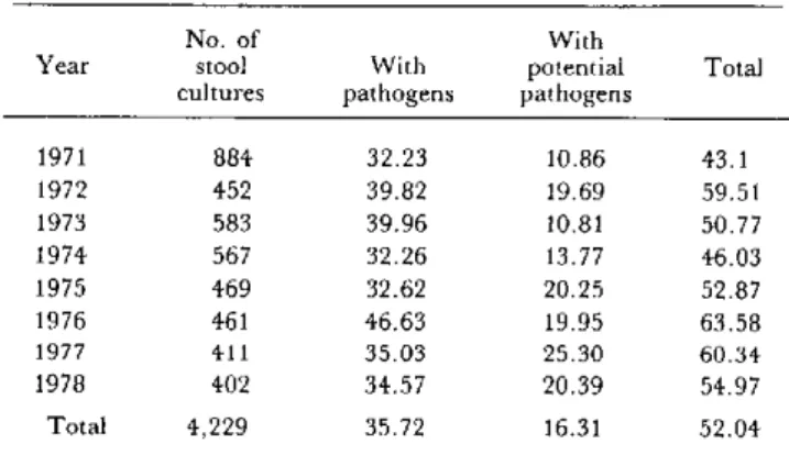 Table  4.  Prevalence  of pathogenic  and/or potentially pathogenic  agents  in children  with  diarrheal diseases.