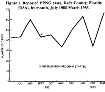 Figure  1. Reported  PPNG  cases,  Dade  County,  Florida