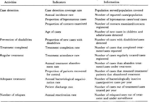 Table  1.  Operational  indicators for  the  evaluation  of  leprosy  control  programs.