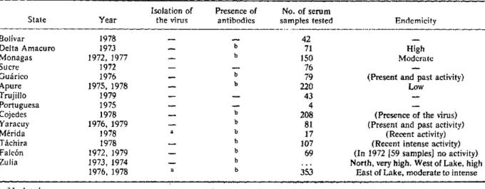 Table  1.  Findings  of  the  serologlc  survey  in  states  of  Venezuela,  1972-1979.