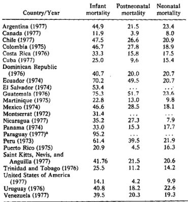 Table  2.  Mortallty  rates in  chlldren under 1 year of  age  per 1,000  live  births in  23  countries  in  the  Americas  (most  recent year for  which  data are available).