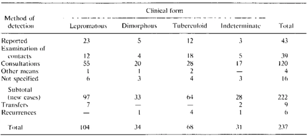 Table  1.  Leprosy  cases  in  the  active  register,  by  clinical  form  and  method  of  detection, Rio  Grande  do  Sul,  1979.