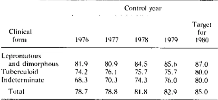 Table  3.  Percentage  of  control  of  leprosy  cases  by  clinical  form in  Rio  Grande  do  Sul,  1976-1979,  and  target  for  1980.