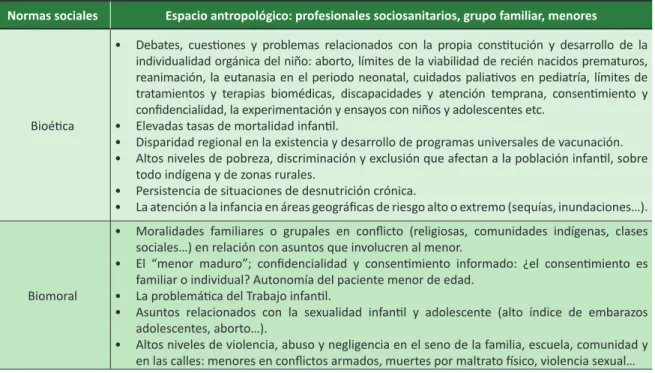 Tabla 1. Temas de la bioética infantil iberoericana