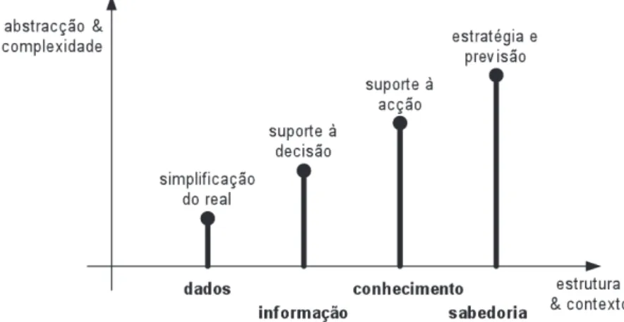Figura 1: Dados, informação, conhecimento e sabedoria (Gouveia, 2009)