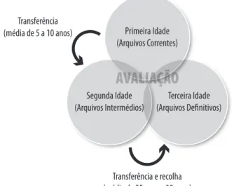 Figura 1: Representação do modelo do Ciclo de Vida ou Teoria das Três Idades  dos Arquivos, com os procedimentos adoptados em cada fase ou etapa.