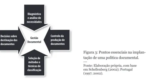 Figura 3: Pontos essenciais na implan- implan-tação de uma política documental.