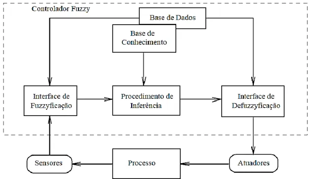 Figura 2.14 – Estrutura Básica de um Controlador Fuzzy 