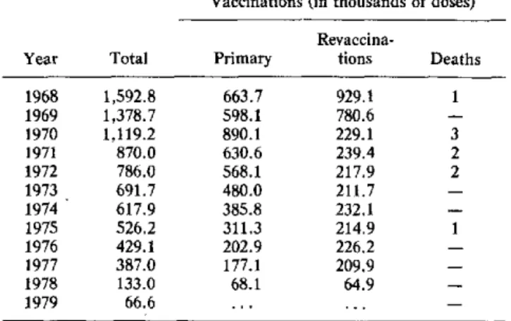 Table  1.  Smallpox  vaccination  and  deaths  from  postvaccina- postvaccina-tion  reacpostvaccina-tion,  Venezuela,  1968-1979.