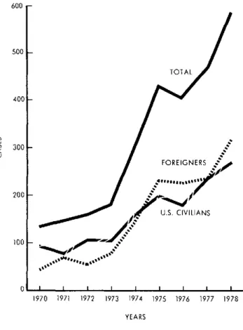 Figure  2.  Cases  of  malaria in U.S.  civilians  and  foreigners, United  States,  1970-1978