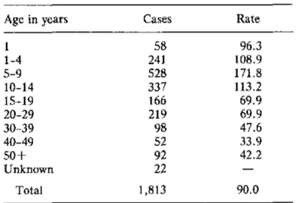 Table  1.  Cases  of  viral hepatitis  and rates per 100,000  inhabitants,