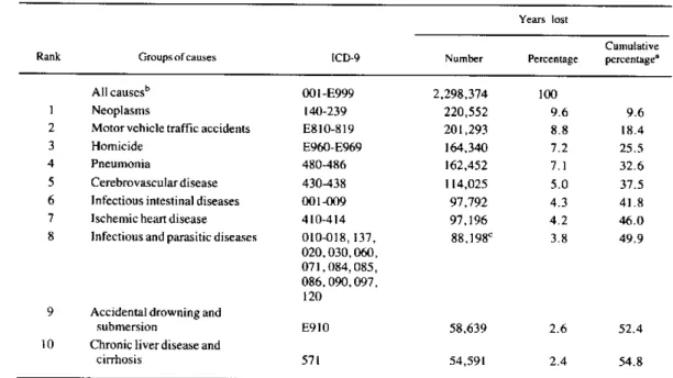 Table  1.  Numbers  and percentages  of  years  of  potential  life  lost by  residents  aged  1  to 64 years  of  Brazilian  state  and  territorial capitals  for  the  10  main  causes  of  death in  1980.