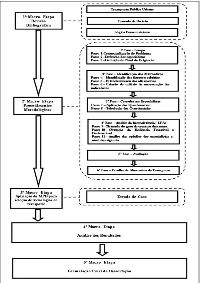 Figura 1.1- Estrutura Metodológica da Dissertação  Fonte- Elaboração Própria 