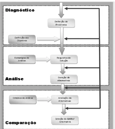 Figura 3.6 –Etapas de um processo de Análise de Sistemas  Fonte -Adaptado pelo autor (Furtado e Kawamoto, 2002) 