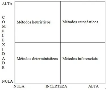 Figura 3.7 – Correlação entre a complexidade e incerteza nos métodos de apoio à decisão  Fonte: Abramczuk (2009) 