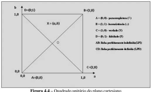 Figura 4.4 – Quadrado unitário do plano cartesiano  Fonte: Carvalho e Abe (2011) 