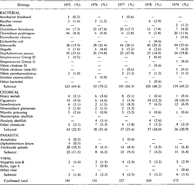 Table  1 contains  information  on  confirmed  outbreaks