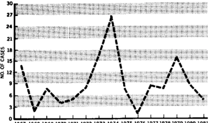 Figure  1.  Notified  cases  of  botulism  in  Argentina, 1967-1981.