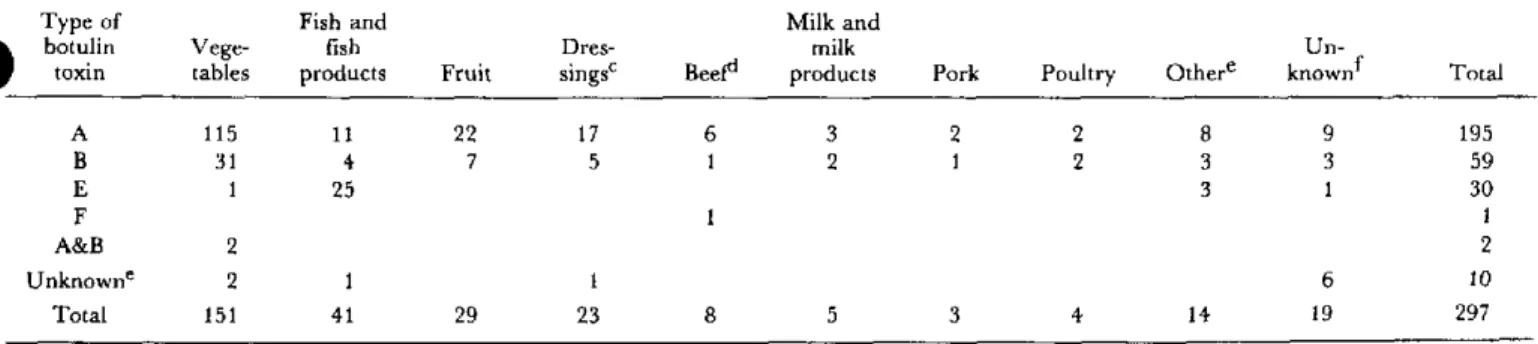 Table  1.  Foodstuffs  causing  botulism  outbreaks  in  the  United  States  of  America,  1 8 9 9 -1 9 7 7 .a,b Fish  and