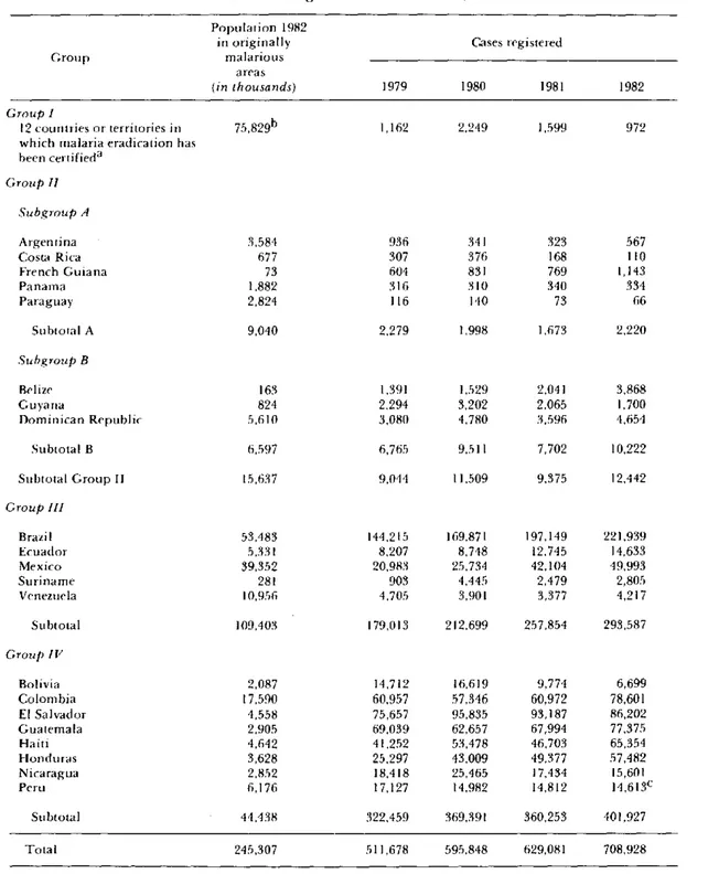 Table  1.  Malaria cases  registered  in  the Americas,  1979-1982.