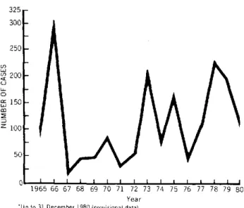 Figure  1.  Reported  cases  of  jungle  yellow  fever  in  the Americas,  1965-1980.* 325 300 250 n  200 C0 o 150 / 2 - lUnr~  ~* 50 1965  66  67  68  69  70  71  72  73 Year 'Up  to  31 December  1980  (provisional  data)