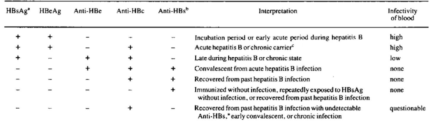 Table  1.  Interpretation of  the  presence  of  combinations  of serologic  markers  of the  hepatitis  B  virus.