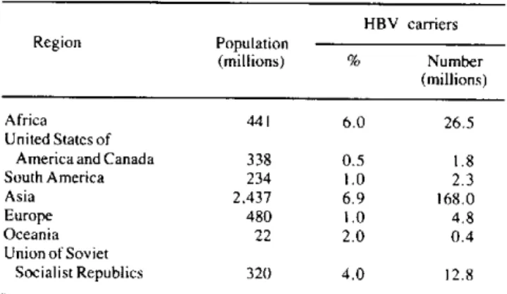 Table  2.  Estimated  number of  HBV  carriers  in  the  world.