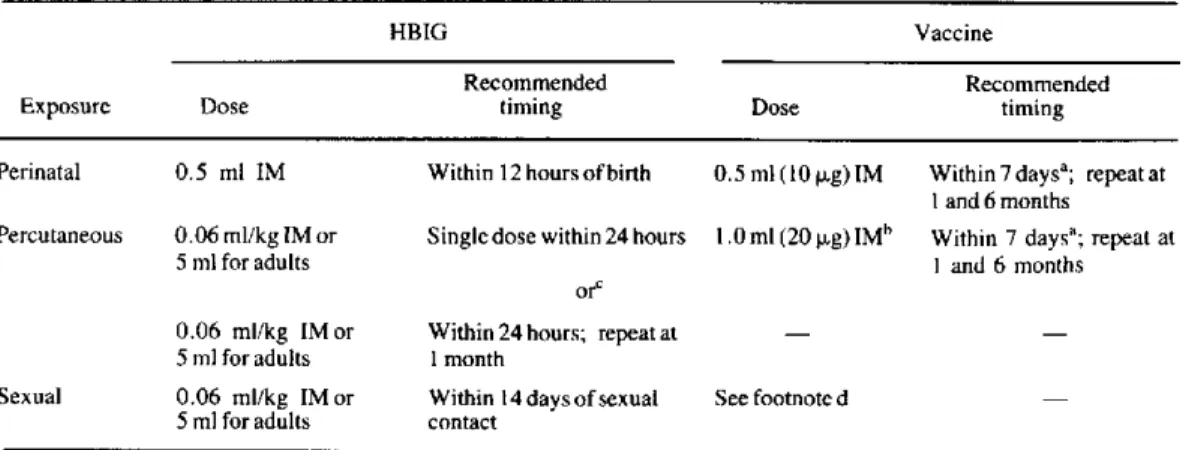 Table  4.  Hepatitis B  virus  postexposure  recommendations.