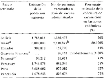 Cuadro  1. Estimación  de  la  población  expuesta  y  de  la  cobertura  de vacunación  contra  la  fiebre  amarilla en  algunos  países  de  las