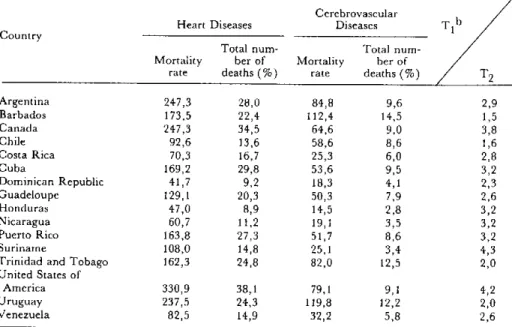 Table  1.  Mortality  rate per  100,000  population  and  percentage  of  total deaths  due to  heart diseases  and  cerebrovascular  diseases,a  in  selected  countries,  1978.