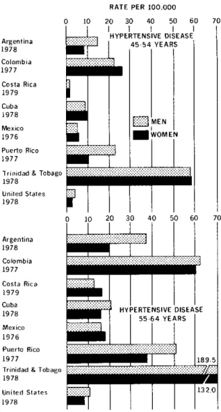 Figure  1.  Death  rates  per 100,000  population  for  ischemic heart disease  for  the 45-54  and 55-64  age  groups,  by  sex,