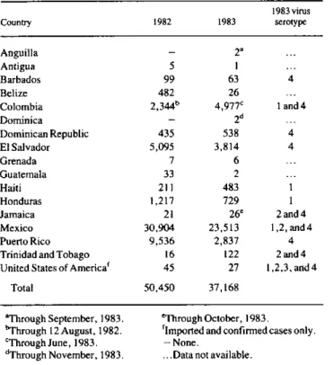 Table  2.  Reported cases  of  dengue  by  State, Mexico,  1983.