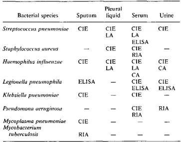 Table  1.  Rapid  tests  for  the  diagnosis  of  acute  respiratory diseases  caused  by  bacteria,  by  type  of  specimen.