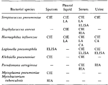Table  1.  Rapid  tests  for  the  diagnosis  of  acute  respiratory diseases  caused  by  bacteria,  by  type  of  specimen.