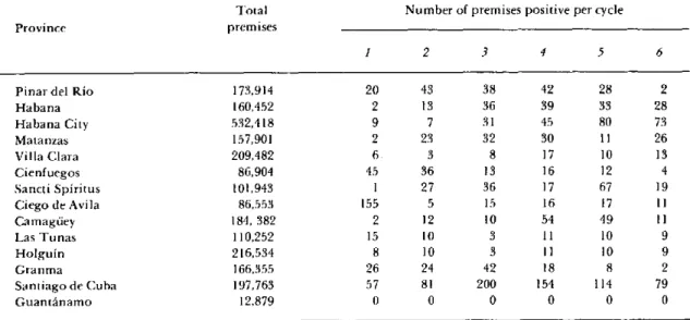 Table  4.  Status of  eradication  by  cycle  and province,  Cuba, 1982.