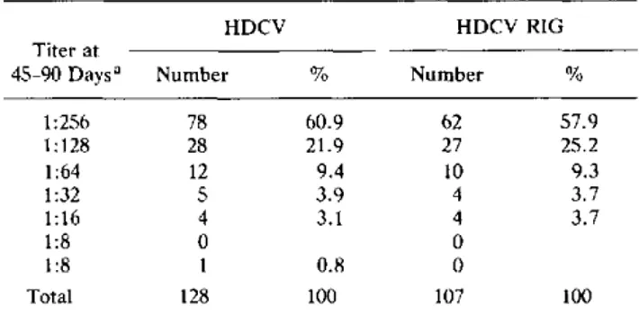 Table  1.  Rabies  post-exposure  prophylaxis:  serologic response  to  human diploid  cell  vaccine  (HDCV).