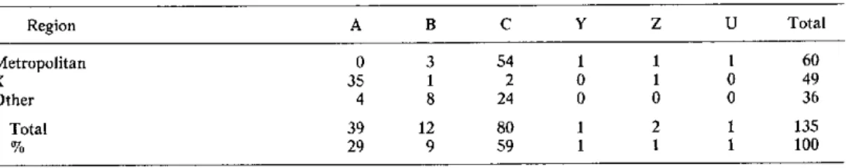 Table  5  shows  the  tests  performed  for  diagnosing  the cases  reported  for the  three  areas of  epidemiological  