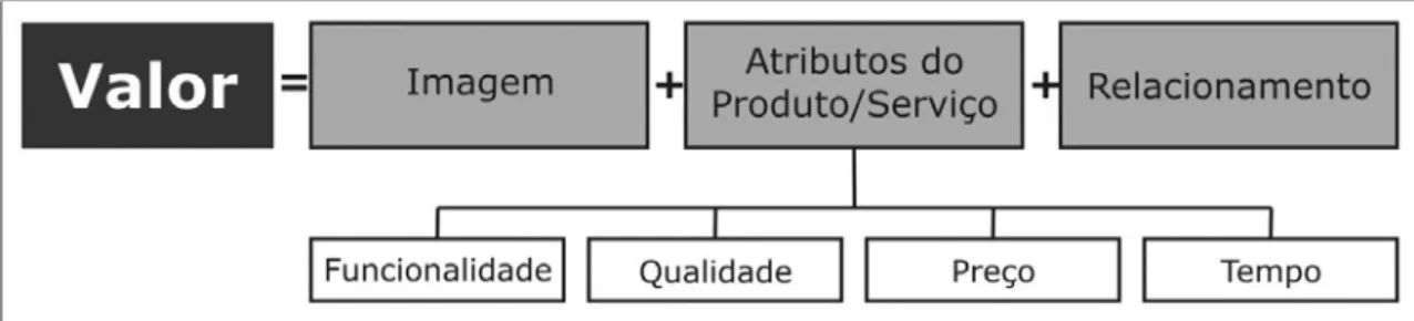 Figura 04: Modelo de Proposta de Valor para os Clientes [Fonte: Autor, baseado em Rodrigues, 2006]