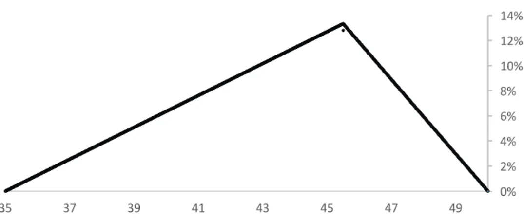 Figura 2. Distribuição de probabilidade do Incremento Médio Anual (IMA) aos 7 anos de idade